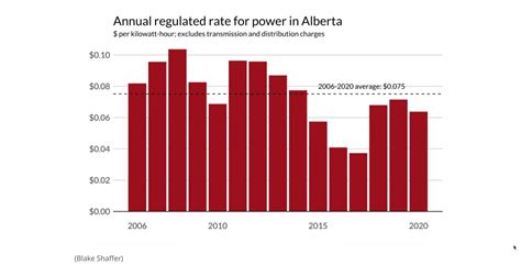 alberta energy rates chart.